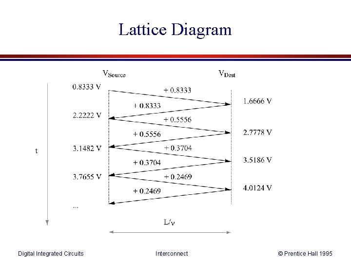 Lattice Diagram Digital Integrated Circuits Interconnect © Prentice Hall 1995 