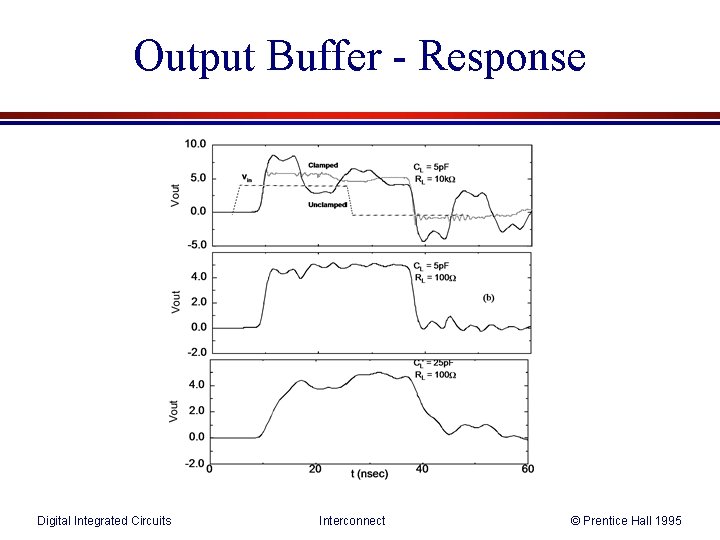 Output Buffer - Response Digital Integrated Circuits Interconnect © Prentice Hall 1995 