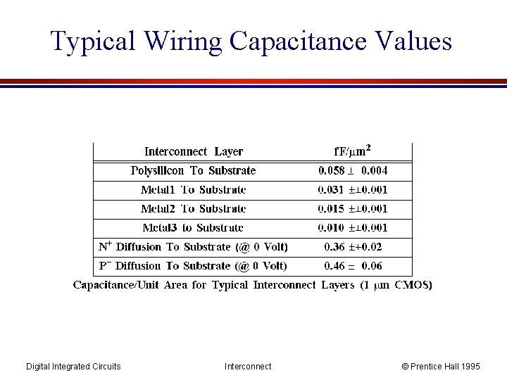 Typical Wiring Capacitance Values Digital Integrated Circuits Interconnect © Prentice Hall 1995 