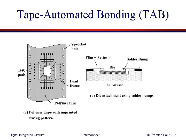 Tape-Automated Bonding (TAB) Digital Integrated Circuits Interconnect © Prentice Hall 1995 