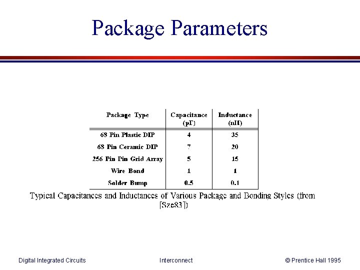 Package Parameters Digital Integrated Circuits Interconnect © Prentice Hall 1995 