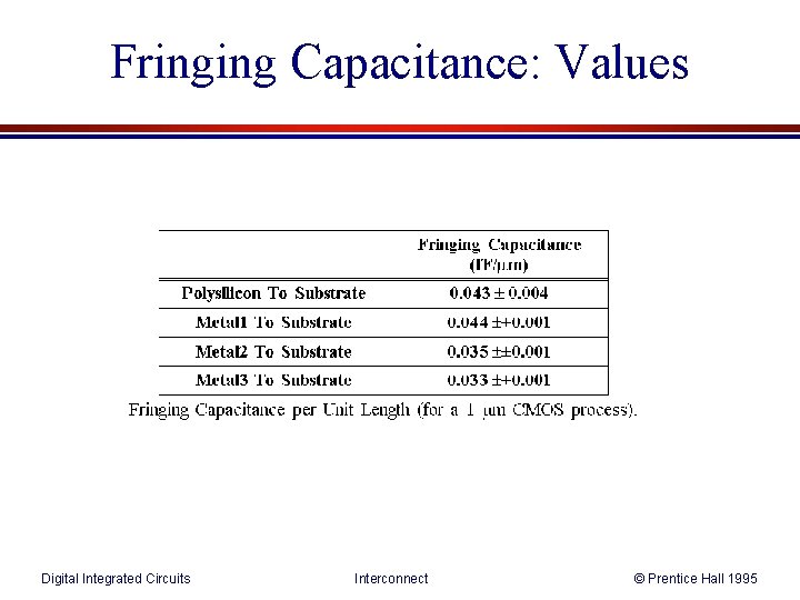 Fringing Capacitance: Values Digital Integrated Circuits Interconnect © Prentice Hall 1995 