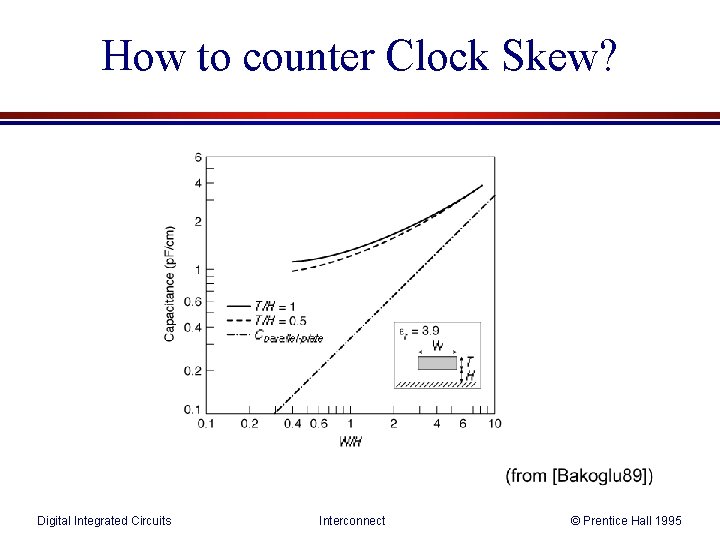 How to counter Clock Skew? Digital Integrated Circuits Interconnect © Prentice Hall 1995 