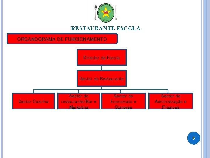 RESTAURANTE ESCOLA ORGANOGRAMA DE FUNCIONAMENTO Director da Escola Gestor do Restaurante Sector Cozinha Sector