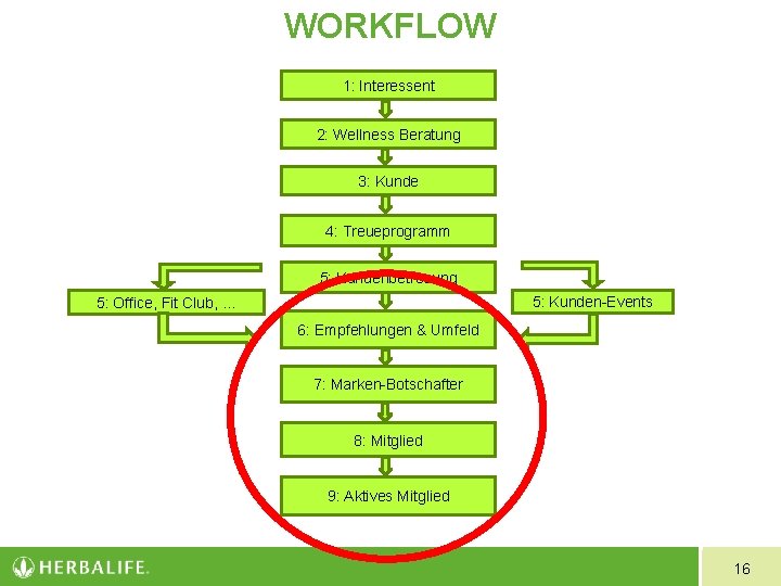 WORKFLOW 1: Interessent 2: Wellness Beratung 3: Kunde 4: Treueprogramm 5: Kundenbetreuung 5: Kunden-Events