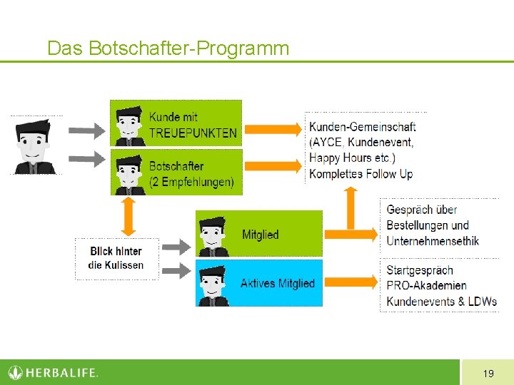 Das Botschafter-Programm 19 