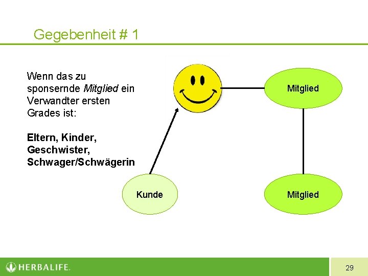 Gegebenheit # 1 Wenn das zu sponsernde Mitglied ein Verwandter ersten Grades ist: Mitglied