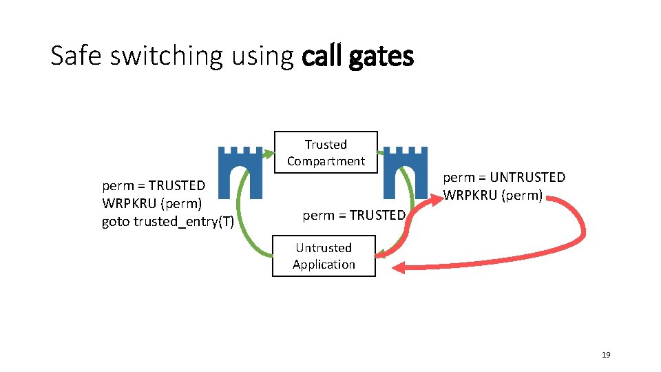 Safe switching using call gates Trusted Compartment perm = TRUSTED WRPKRU (perm) goto trusted_entry(T)