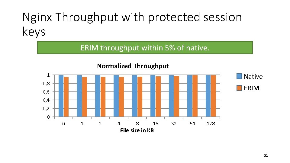 Nginx Throughput with protected session keys ERIM throughput within 5% of native. Normalized Throughput