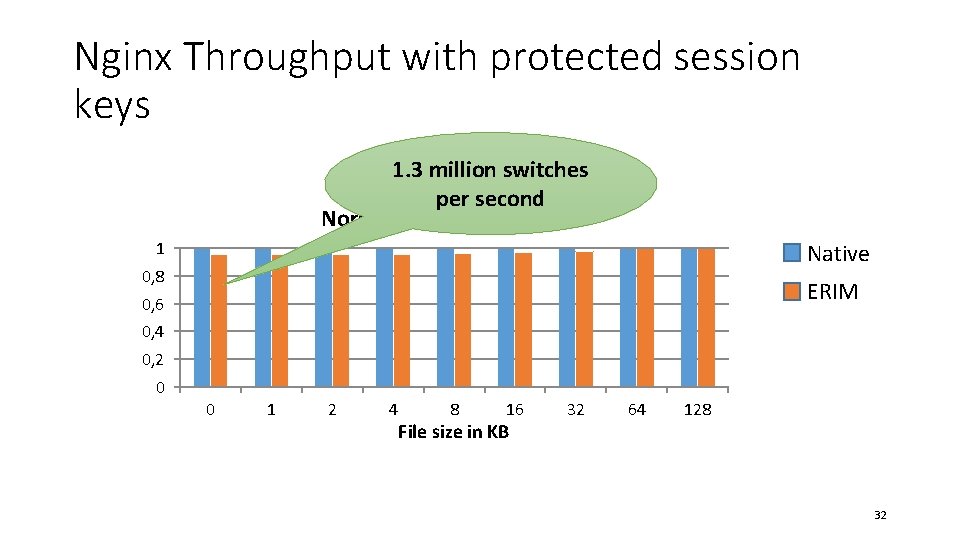 Nginx Throughput with protected session keys 1. 3 million switches per second Normalized Throughput