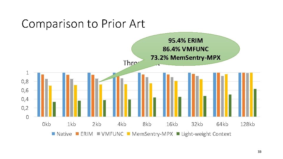 Comparison to Prior Art 95. 4% ERIM 86. 4% VMFUNC 73. 2% Mem. Sentry-MPX