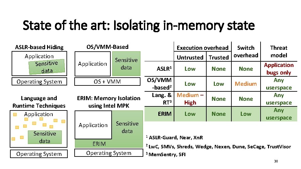 State of the art: Isolating in-memory state ASLR-based Hiding Application Sensitive data OS/VMM-Based Application