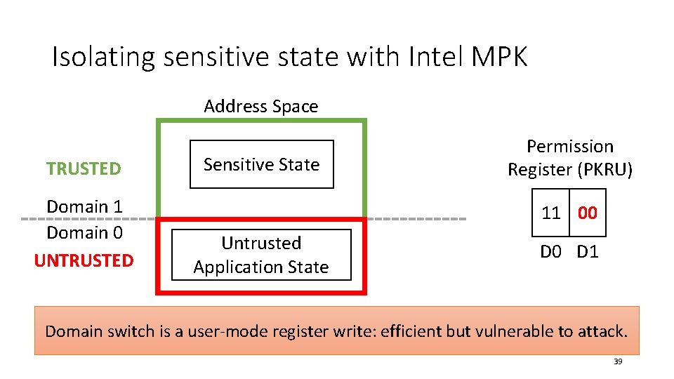Isolating sensitive state with Intel MPK Address Space TRUSTED Domain 1 Domain 0 UNTRUSTED