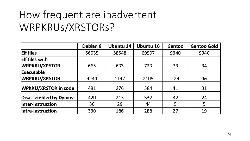 How frequent are inadvertent WRPKRUs/XRSTORs? Debian 8 56035 Ubuntu 14 58548 Ubuntu 16 69907