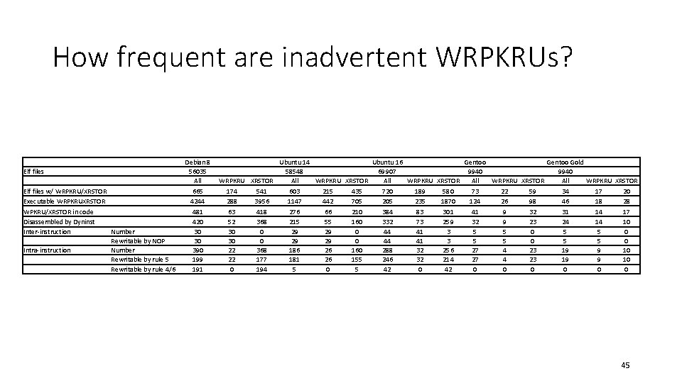 How frequent are inadvertent WRPKRUs? Elf files w/ WRPKRU/XRSTOR Executable WRPKRUXRSTOR WPKRU/XRSTOR in code