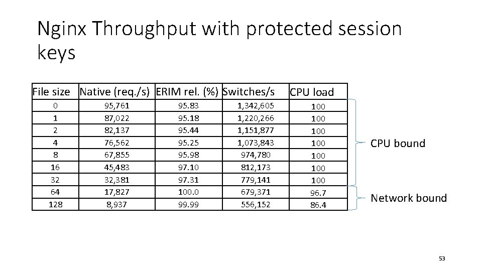 Nginx Throughput with protected session keys File size Native (req. /s) ERIM rel. (%)