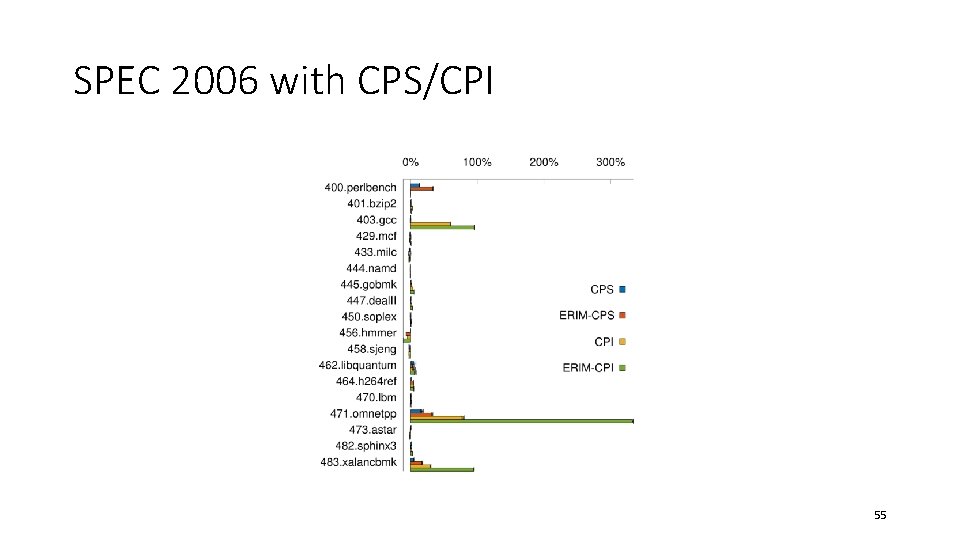 SPEC 2006 with CPS/CPI 55 