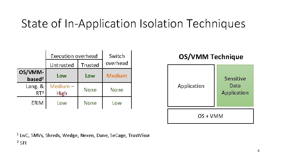 State of In-Application Isolation Techniques Execution overhead OS/VMMbased 2 Lang. & RT 3 ERIM