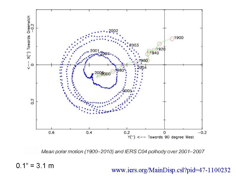 0. 1” = 3. 1 m www. iers. org/Main. Disp. csl? pid=47 -1100232 