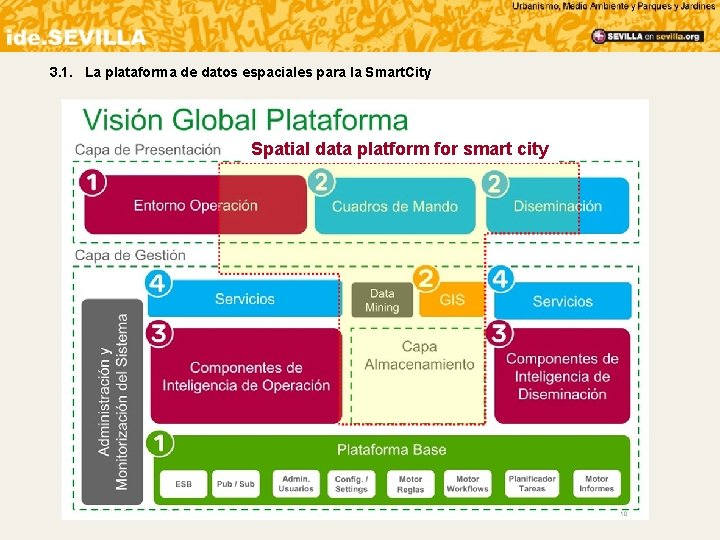 3. 1. La plataforma de datos espaciales para la Smart. City Spatial data platform