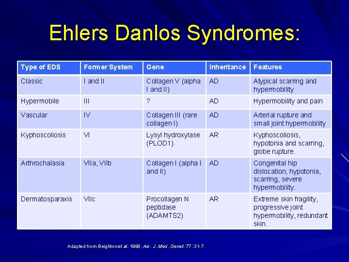 Ehlers Danlos Syndromes: Type of EDS Former System Gene Inheritance Features Classic I and
