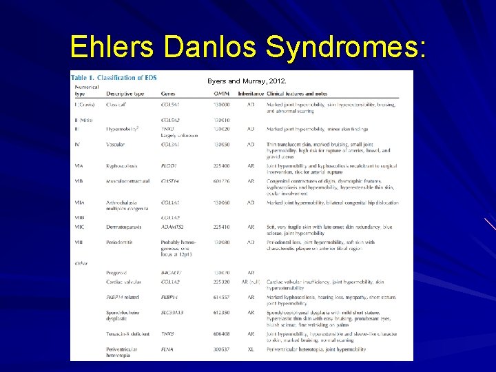 Ehlers Danlos Syndromes: Byers and Murray, 2012. 