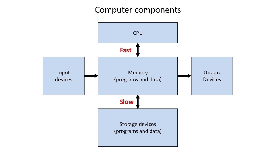 Computer components CPU Fast Input devices Memory (programs and data) Slow Storage devices (programs