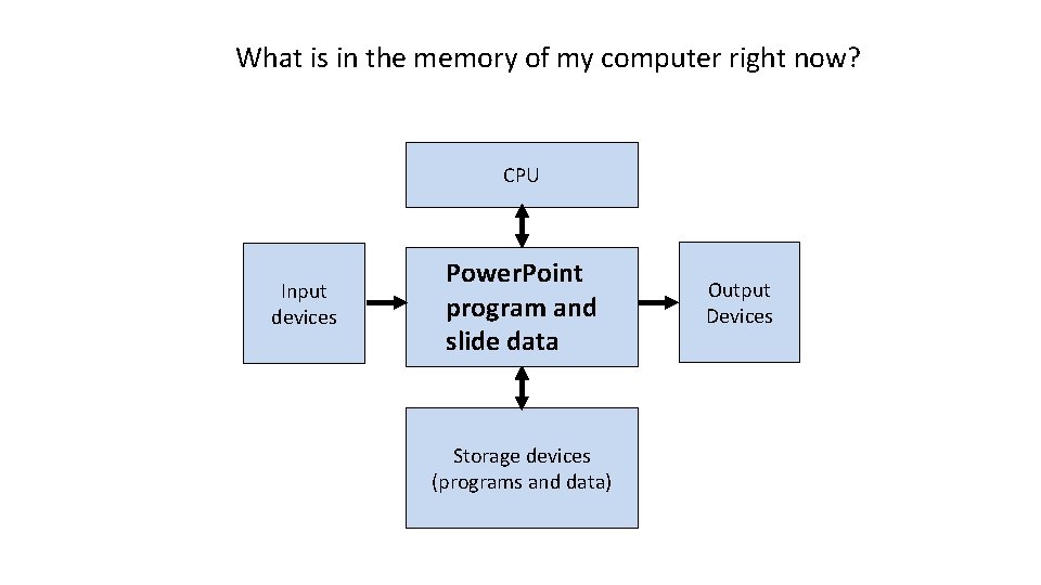 What is in the memory of my computer right now? CPU Input devices Power.