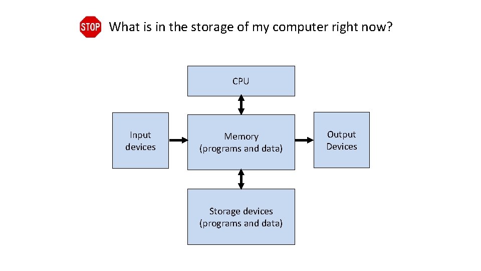 What is in the storage of my computer right now? CPU Input devices Memory