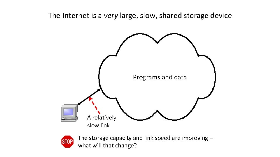 The Internet is a very large, slow, shared storage device Programs and data A