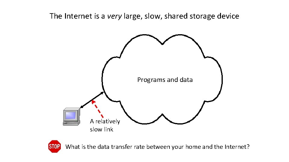 The Internet is a very large, slow, shared storage device Programs and data A