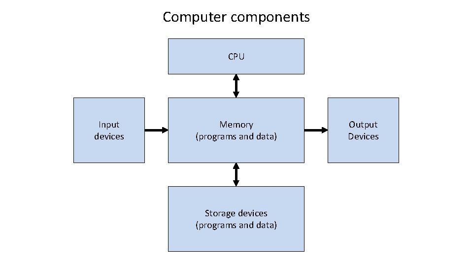 Computer components CPU Input devices Memory (programs and data) Storage devices (programs and data)