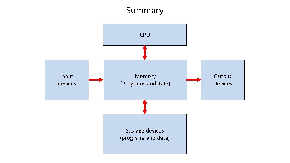 Summary CPU Input devices Memory (Programs and data) Storage devices (programs and data) Output