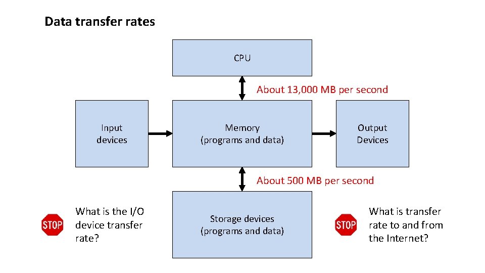 Data transfer rates CPU About 13, 000 MB per second Input devices Memory (programs