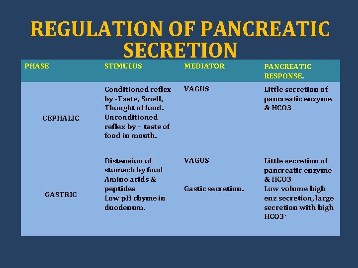 REGULATION OF PANCREATIC SECRETION PHASE CEPHALIC GASTRIC STIMULUS MEDIATOR PANCREATIC RESPONSE. Conditioned reflex by