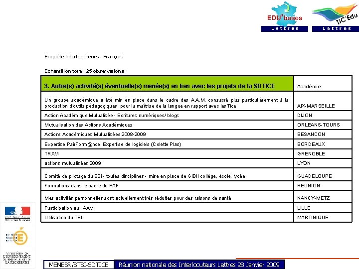 Enquête Interlocuteurs - Français Echantillon total: 25 observations 3. Autre(s) activité(s) éventuelle(s) menée(s) en