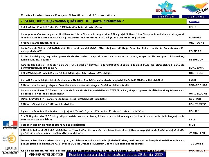 Enquête Interlocuteurs - Français. Echantillon total: 25 observations 7. Si oui, sur quel(s) thème(s)