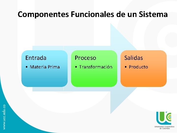 Componentes Funcionales de un Sistema Entrada Proceso Salidas • Materia Prima • Transformación •