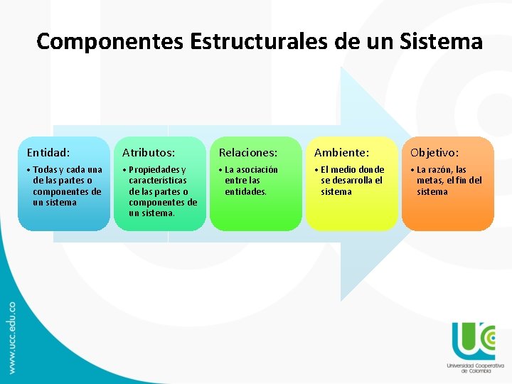 Componentes Estructurales de un Sistema Entidad: Atributos: Relaciones: Ambiente: Objetivo: • Todas y cada
