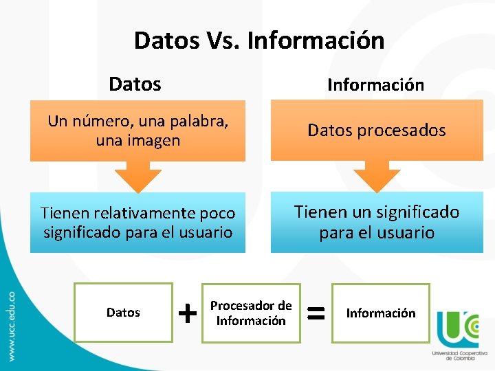 Datos Vs. Información Datos Información Un número, una palabra, una imagen Datos procesados Tienen