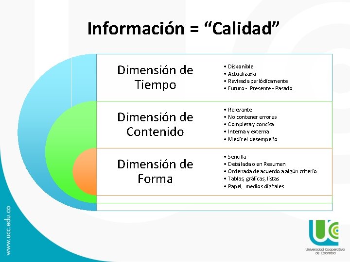 Información = “Calidad” Dimensión de Tiempo • Disponible • Actualizada • Revisada periódicamente •