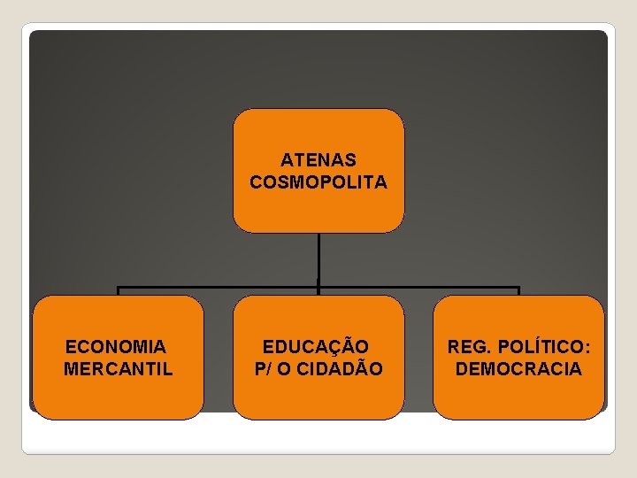 ATENAS COSMOPOLITA ECONOMIA MERCANTIL EDUCAÇÃO P/ O CIDADÃO REG. POLÍTICO: DEMOCRACIA 