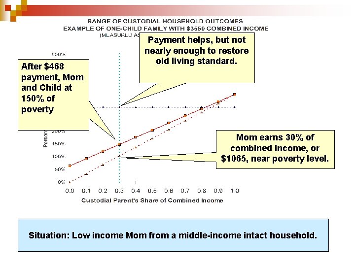 CHART 5 LOW INCOME MOM After $468 payment, Mom and Child at 150% of CHART 5 LOW INCOME MOM After $468 payment, Mom and Child at 150% of