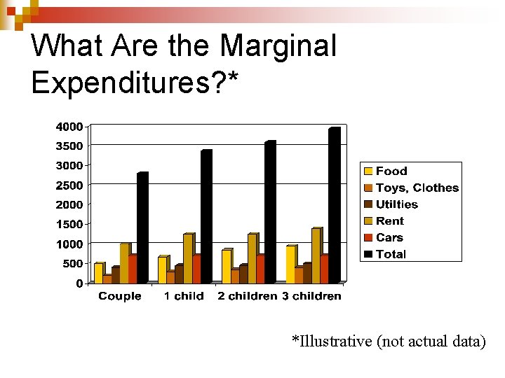 What Are the Marginal Expenditures? * *Illustrative (not actual data) What Are the Marginal Expenditures? * *Illustrative (not actual data)