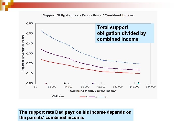 CHART 2 SUPPORT RATES Total support obligation divided by combined income The support rate CHART 2 SUPPORT RATES Total support obligation divided by combined income The support rate