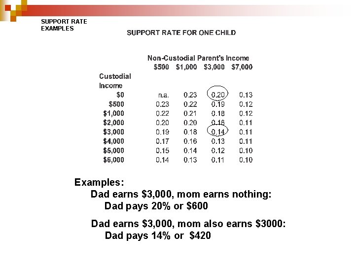 SUPPORT RATE EXAMPLES Examples: Dad earns $3, 000, mom earns nothing: Dad pays 20% SUPPORT RATE EXAMPLES Examples: Dad earns $3, 000, mom earns nothing: Dad pays 20%