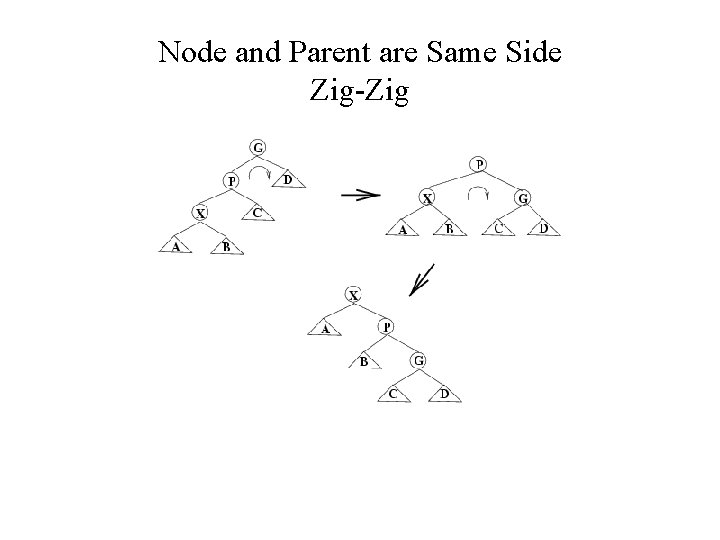 Node and Parent are Same Side Zig-Zig 