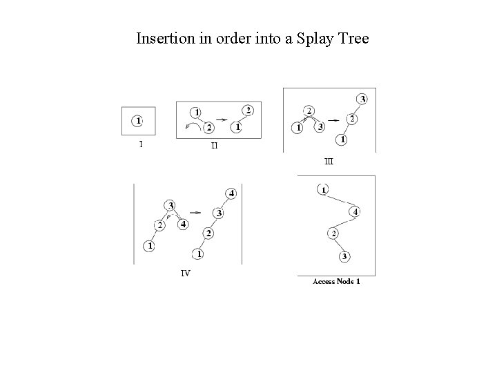 Insertion in order into a Splay Tree 