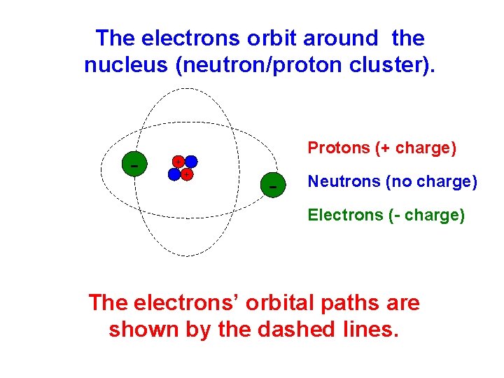 The electrons orbit around the nucleus (neutron/proton cluster). - Protons (+ charge) + +