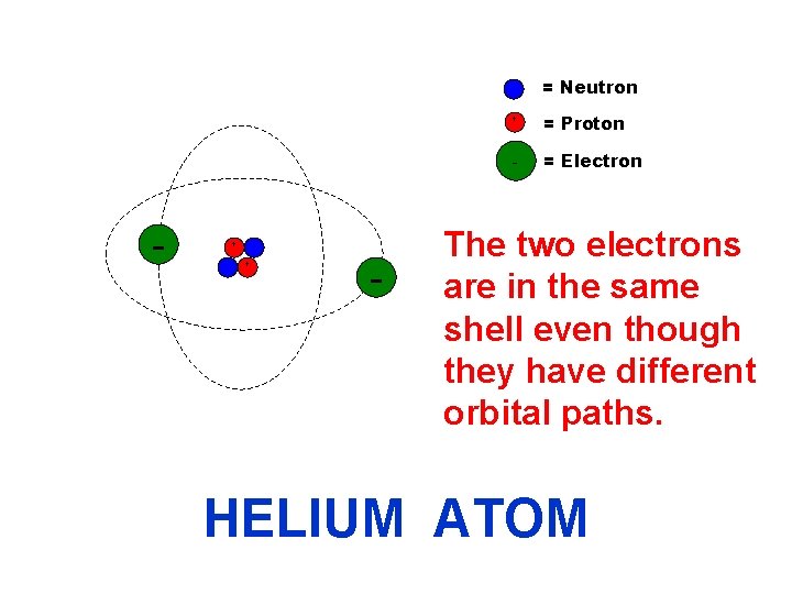 = Neutron - + + - + = Proton - = Electron The two